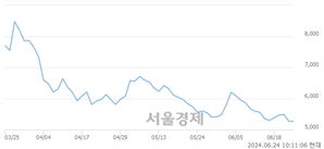 <코>한빛레이저, 장중 신저가 기록.. 5,290→4,920(▼370)