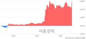 <유>조선내화, 현재가 5.41% 급등