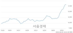 <코>로체시스템즈, 장중 신고가 돌파.. 14,950→18,530(▲3,580)