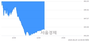 오후 12:30 현재 코스닥은 39:61으로 매수우위, 매수강세 업종은 인터넷업(1.19%↓)