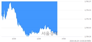 오후 1:30 현재 코스피는 30:70으로 매수우위, 매수강세 업종은 유통업(0.55%↑)