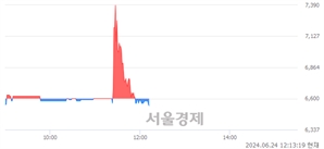 <코>플래티어, 장중 신저가 기록.. 6,610→6,530(▼80)