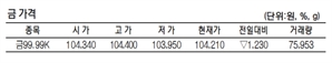 KRX금 가격 1.16% 내린 1g당 10만 4210원(6월 24일)