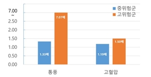 질병청 “통풍 유발 ‘고요산혈증’ 유전요인 발견… 고위험군, 통풍 위험 7배 높아”