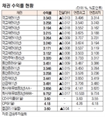 [데이터로 보는 증시]채권 수익률 현황(6월 24일)