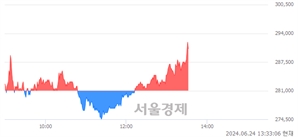 <코>알테오젠, 장중 신고가 돌파.. 291,000→292,500(▲1,500)
