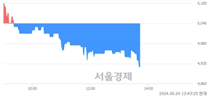 <코>에스엠코어, 장중 신저가 기록.. 4,945→4,910(▼35)