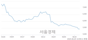 <유>부광약품, 장중 신저가 기록.. 5,460→5,280(▼180)