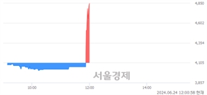 <유>대림B&Co, 장중 신고가 돌파.. 4,510→4,990(▲480)