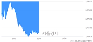 오후 12:00 현재 코스피는 30:70으로 매수우위, 매수강세 업종은 유통업(0.47%↑)