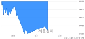 오후 1:00 현재 코스닥은 39:61으로 매수우위, 매수강세 업종은 인터넷업(1.12%↓)