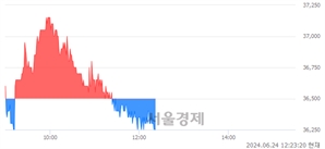 <코>에스앤에스텍, 장중 신저가 기록.. 37,500→36,200(▼1,300)