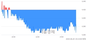 <유>TYM, 장중 신저가 기록.. 4,410→4,370(▼40)