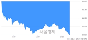 <코>블루엠텍, 장중 신저가 기록.. 11,640→10,900(▼740)