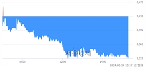 <유>YG PLUS, 장중 신저가 기록.. 3,425→3,325(▼100)