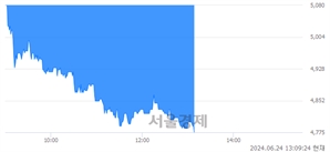 <코>케이웨더, 장중 신저가 기록.. 4,900→4,775(▼125)