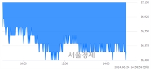 <유>이마트, 장중 신저가 기록.. 58,000→56,400(▼1,600)