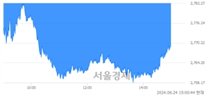 오후 3:00 현재 코스피는 33:67으로 매수우위, 매수강세 업종은 유통업(0.63%↑)