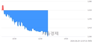 <코>센서뷰, 장중 신저가 기록.. 3,615→3,360(▼255)