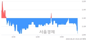 <코>오하임앤컴퍼니, 장중 신저가 기록.. 2,500→2,095(▼405)