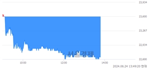 <코>그린리소스, 장중 신저가 기록.. 22,650→22,600(▼50)