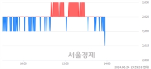 <코>미래에셋비전스팩4호, 장중 신저가 기록.. 2,020→2,015(▼5)