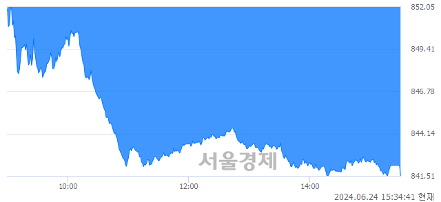 [마감 시황]  외국인과 기관의 동반 매도세.. 코스닥 841.52(▼11.15, -1.31%) 하락 마감