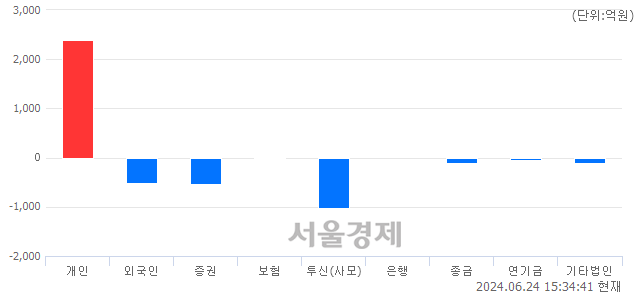 [마감 시황]  외국인과 기관의 동반 매도세.. 코스닥 841.52(▼11.15, -1.31%) 하락 마감