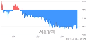 <코>KG에코솔루션, 장중 신저가 기록.. 7,700→7,390(▼310)