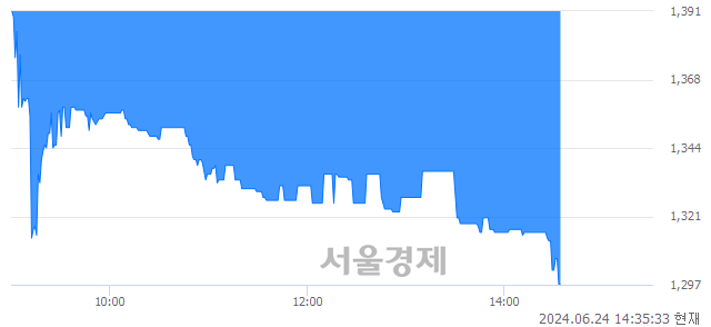 <코>벨로크, 장중 신저가 기록.. 1,376→1,295(▼81)