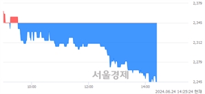 <코>국일신동, 장중 신저가 기록.. 2,330→2,245(▼85)