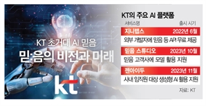 [단독] 흩어진 AI플랫폼 한데 모으는 KT