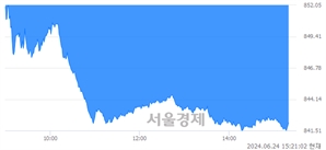 오후 3:20 현재 코스닥은 33:67으로 매수우위, 매수강세 업종은 인터넷업(1.06%↓)