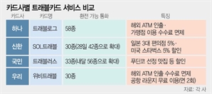 환전 통화 58종으로 확대…혜택 쏟아지는 트래블카드