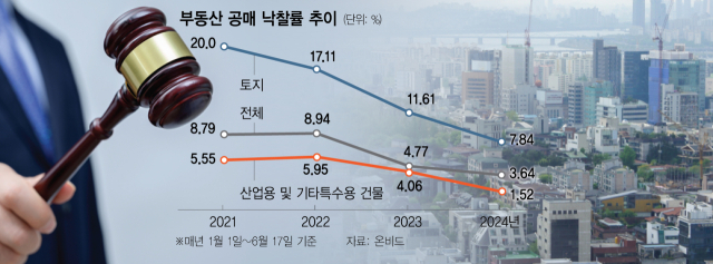 공매 부동산 사실 분 어디 없나요…올해 낙찰 부동산 3%로 뚝