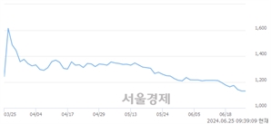 <코>케이사인, 장중 신저가 기록.. 1,177→1,115(▼62)