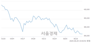 <유>POSCO홀딩스, 장중 신저가 기록.. 367,000→364,000(▼3,000)