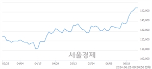 <유>HD한국조선해양, 장중 신고가 돌파.. 139,500→157,000(▲17,500)