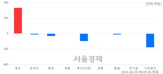 [개장 시황] 코스닥 839.50..  기관의 '팔자' 기조에 하락 출발 (▼2.02, -0.24%)