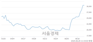 <코>아나패스, 장중 신고가 돌파.. 28,300→30,750(▲2,450)