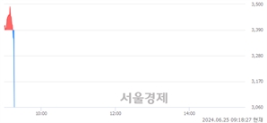 <코>강스템바이오텍, 현재가 6.27% 급락