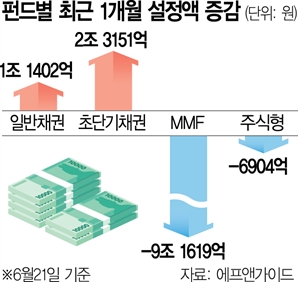 초단기채로 몰리는 대기자금…한 달 만에 2.3조 유입