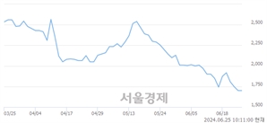 <코>위지윅스튜디오, 장중 신저가 기록.. 1,766→1,699(▼67)