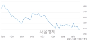 <유>KG케미칼, 장중 신저가 기록.. 5,010→4,950(▼60)