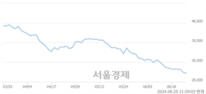 <유>카카오페이, 장중 신저가 기록.. 28,500→27,050(▼1,450)