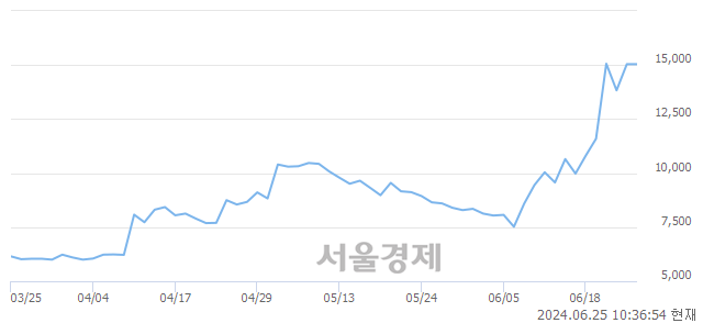 코풍원정밀, 장중 신고가 돌파.. 11,400→15,250(▲3,850)