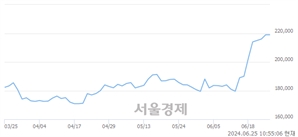 <유>현대글로비스, 장중 신고가 돌파.. 207,000→226,000(▲19,000)