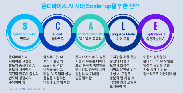 삼정KPMG “온디바이스AI 부상…저전력·고성능 반도체 시장 확대”