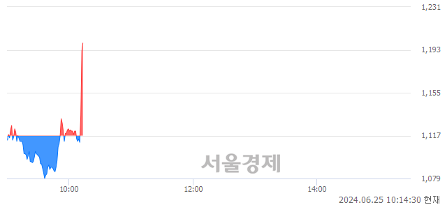 유동양철관, 현재가 5.48% 급등