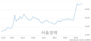 <코>제이앤티씨, 장중 신고가 돌파.. 23,900→28,500(▲4,600)